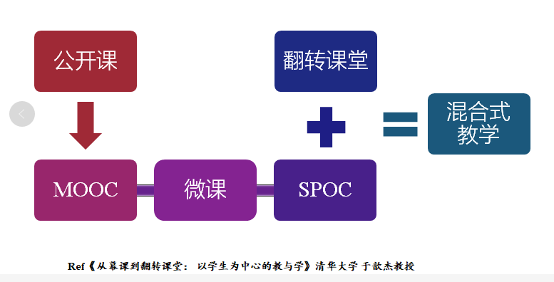 我校开展混合式教学的设计和实践及PPT设